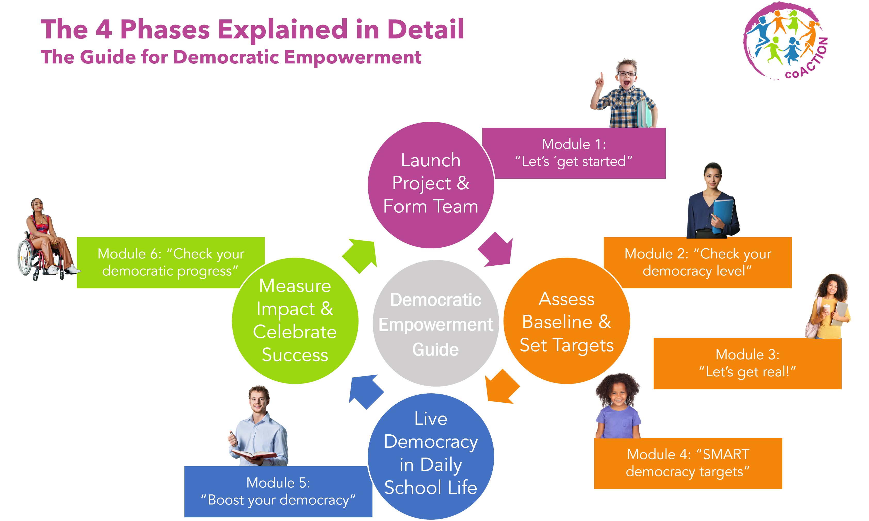 The 4 Process Phases - explained in detail