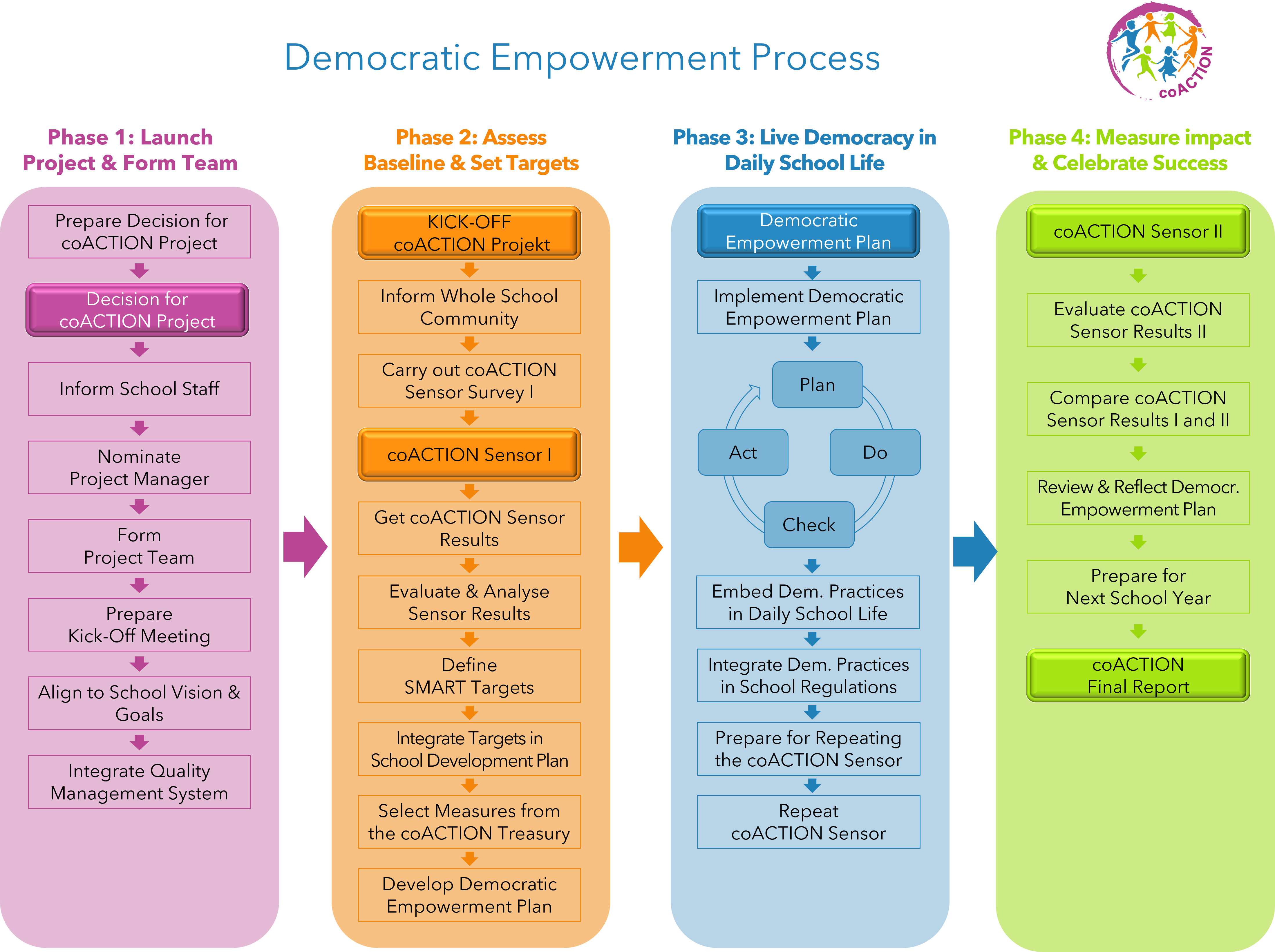 All Process Steps at a Glance