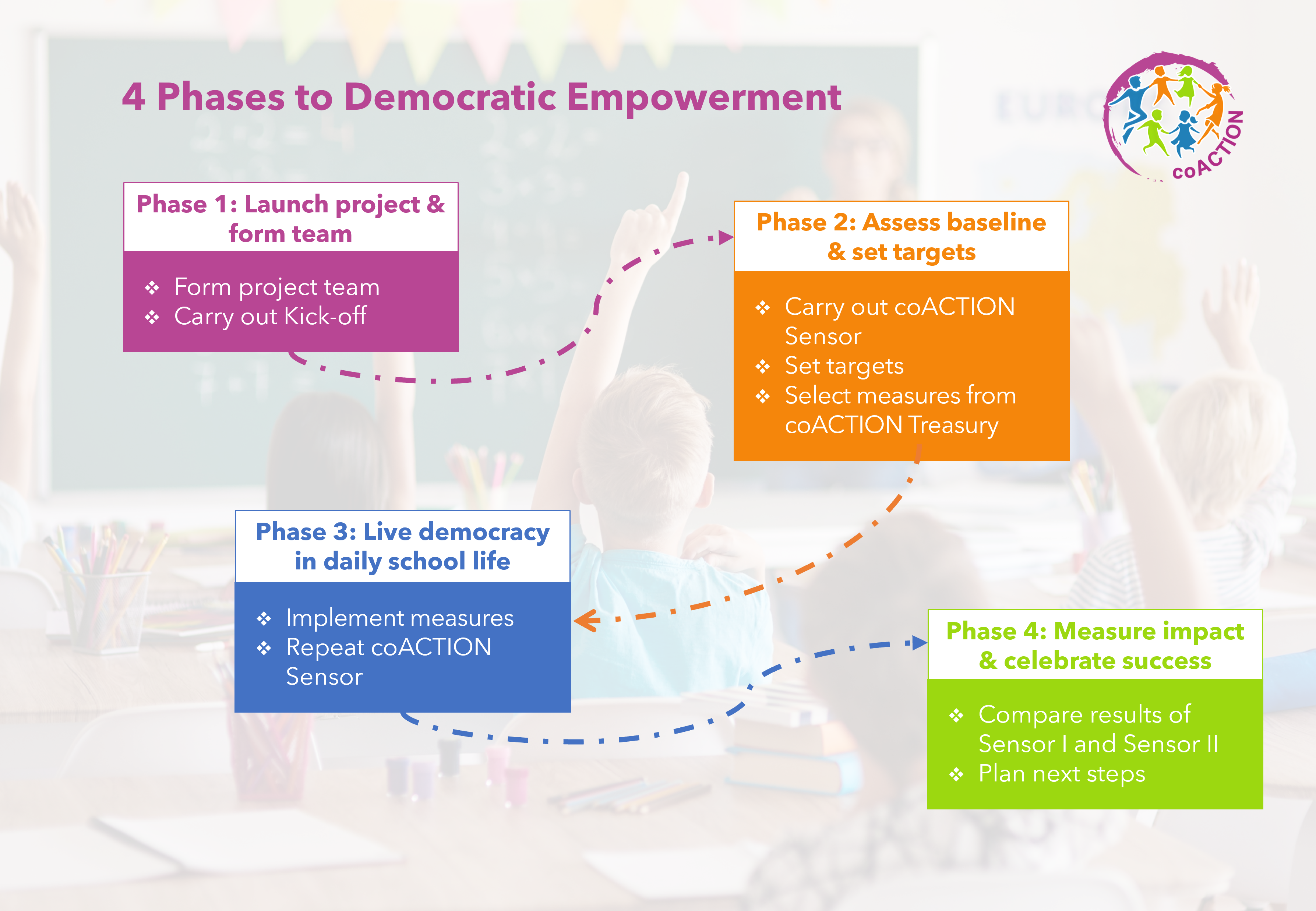 4 Phases to Democratic Empowerment
